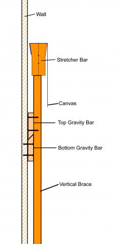 Gravity Bars for Proper Installation